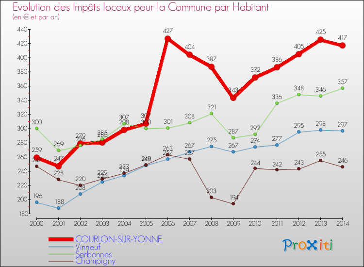 Evolution et montant des impôts locaux par Habitant pour COURLON-SUR-YONNE et les communes proches de 2000 à 2014 Comparaison des impôts locaux par habitant pour COURLON-SUR-YONNE et les communes voisines de 2000 à 2014