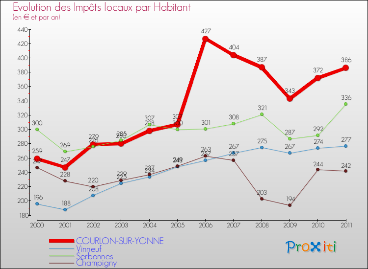 Evolution et montant des impôts locaux par Habitant pour COURLON-SUR-YONNE et les communes proches Comparaison des impôts locaux par habitant pour COURLON-SUR-YONNE et les communes voisines