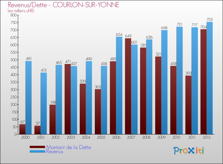 Evolution comparée de la dette et des revenus pour la commune de COURLON-SUR-YONNE de 2000 à 2012 Comparaison de la dette et des revenus pour COURLON-SUR-YONNE de 2000 à 2012