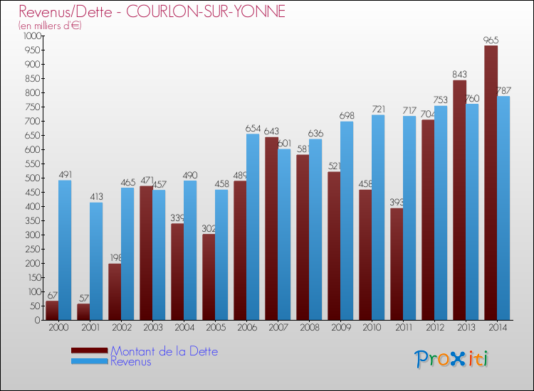 Evolution comparée de la dette et des revenus pour la commune de COURLON-SUR-YONNE de 2000 à 2014 Comparaison de la dette et des revenus pour COURLON-SUR-YONNE de 2000 à 2014