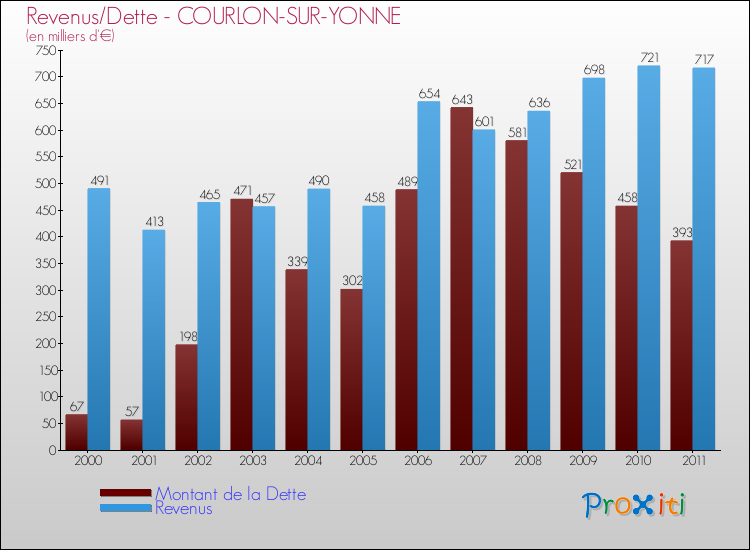 Evolution comparée de la dette et des revenus pour la commune de COURLON-SUR-YONNE de 2000 à 2011 Comparaison de la dette et des revenus pour COURLON-SUR-YONNE de 2000 à 2011