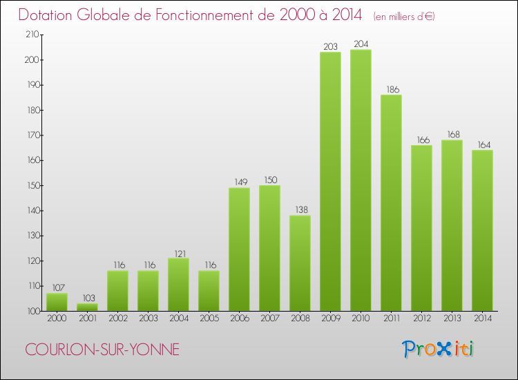 Evolution du montant de la Dotation Globale de Fonctionnement pour la commune de COURLON-SUR-YONNE de 2000 à 2014 Evolution du montant de la Dotation Globale de Fonctionnement pour COURLON-SUR-YONNE de 2000 à 2014