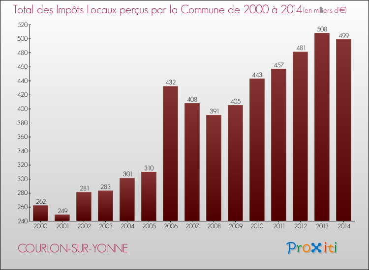 Evolution des Impôts Locaux pour la commune de COURLON-SUR-YONNE de 2000 à 2014 Evolution des Impôts Locaux pour COURLON-SUR-YONNE de 2000 à 2014