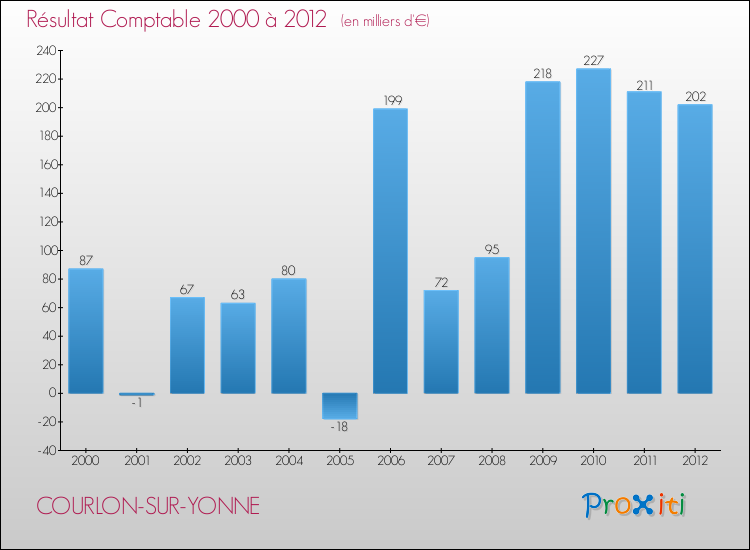 Evolution du résultat comptable pour la commune de COURLON-SUR-YONNE de 2000 à 2012 Evolution du résultat comptable pour COURLON-SUR-YONNE de 2000 à 2012