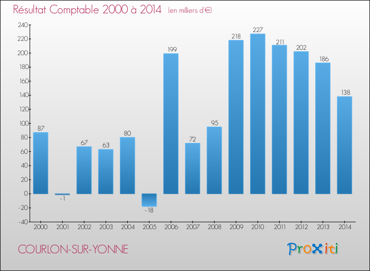 Evolution du résultat comptable pour la commune de COURLON-SUR-YONNE de 2000 à 2014 Evolution du résultat comptable pour COURLON-SUR-YONNE de 2000 à 2014