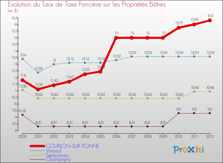 Evolution du taux de la taxe foncière sur le bati pour COURLON-SUR-YONNE et les communes proches de 2000 à 2012 Comparaison des taux de taxe foncière sur le bati pour COURLON-SUR-YONNE et les communes voisines de 2000 à 2012