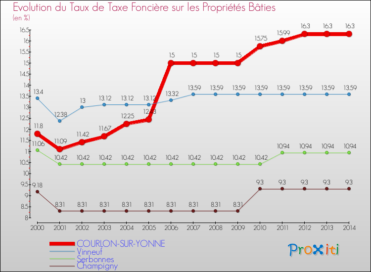 Evolution du taux de la taxe foncière sur le bati pour COURLON-SUR-YONNE et les communes proches de 2000 à 2014 Comparaison des taux de taxe foncière sur le bati pour COURLON-SUR-YONNE et les communes voisines de 2000 à 2014
