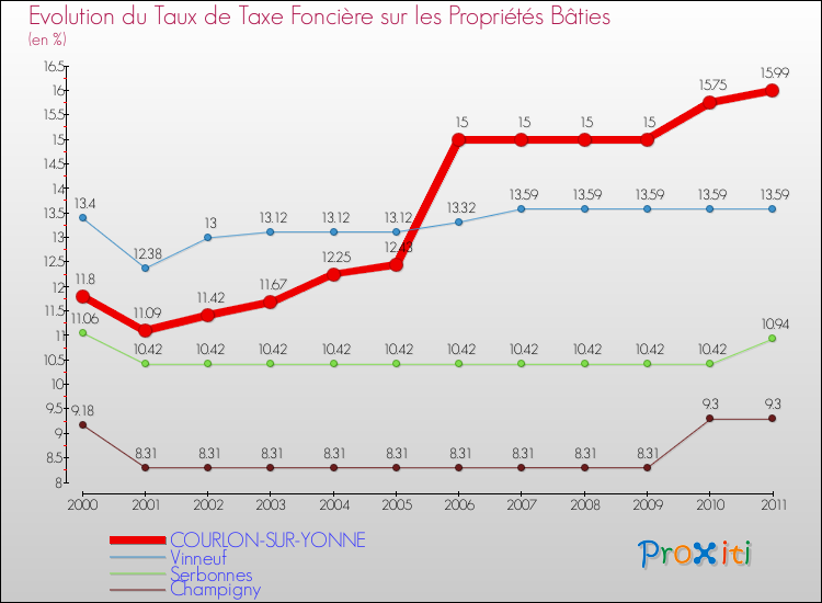 Evolution du taux de la taxe foncière sur le bati pour COURLON-SUR-YONNE et les communes proches Comparaison des taux de taxe foncière sur le bati pour COURLON-SUR-YONNE et les communes voisines