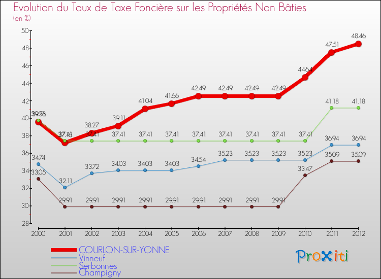 Evolution du taux de la taxe foncière sur les immeubles et terrains non batis pour COURLON-SUR-YONNE et les communes proches de 2000 à 2012 Comparaison des taux de la taxe foncière sur les immeubles et terrains non batis pour COURLON-SUR-YONNE et les communes voisines de 2000 à 2012