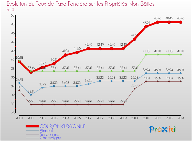 Evolution du taux de la taxe foncière sur les immeubles et terrains non batis pour COURLON-SUR-YONNE et les communes proches de 2000 à 2014 Comparaison des taux de la taxe foncière sur les immeubles et terrains non batis pour COURLON-SUR-YONNE et les communes voisines de 2000 à 2014