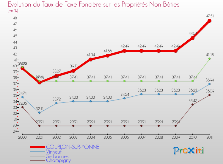 Evolution du taux de la taxe foncière sur les immeubles et terrains non batis pour COURLON-SUR-YONNE et les communes proches Comparaison des taux de la taxe foncière sur les immeubles et terrains non batis pour COURLON-SUR-YONNE et les communes voisines