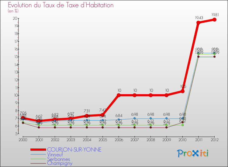 Evolution du taux de la taxe d'habitation pour COURLON-SUR-YONNE et les communes proches Comparaison des taux de la taxe d'habitation pour COURLON-SUR-YONNE et les communes voisines