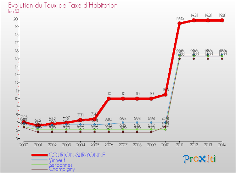 Evolution du taux de la taxe d'habitation pour COURLON-SUR-YONNE et les communes proches de 2000 à 2014 Comparaison des taux de la taxe d'habitation pour COURLON-SUR-YONNE et les communes voisines de 2000 à 2014