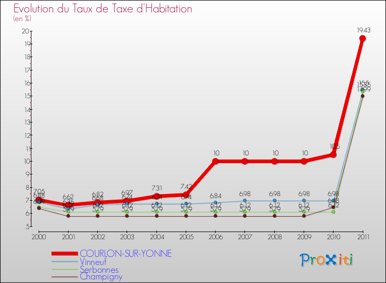 Evolution du taux de la taxe d'habitation pour COURLON-SUR-YONNE et les communes proches Comparaison des taux de la taxe d'habitation pour COURLON-SUR-YONNE et les communes voisines