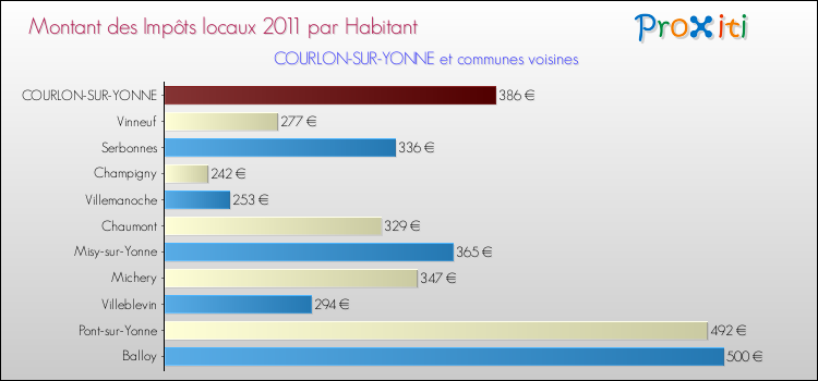Montant des impôts locaux par Habitant pour COURLON-SUR-YONNE et les communes proches Comparaison des impôts locaux par habitant pour COURLON-SUR-YONNE et les communes voisines