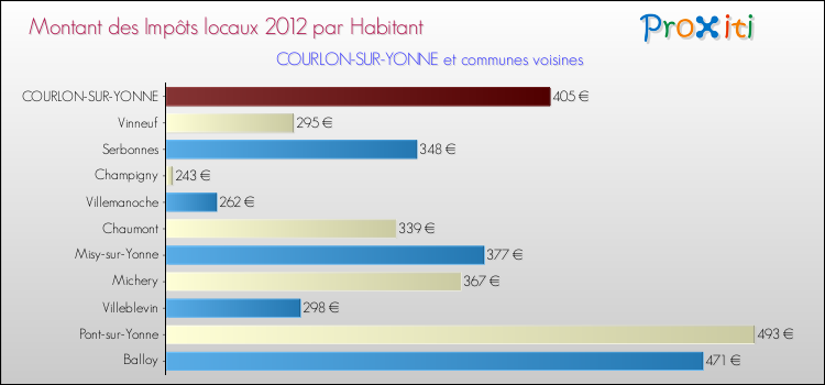 Montant des impôts locaux par Habitant pour COURLON-SUR-YONNE et les communes proches Comparaison des impôts locaux par habitant pour COURLON-SUR-YONNE et les communes voisines