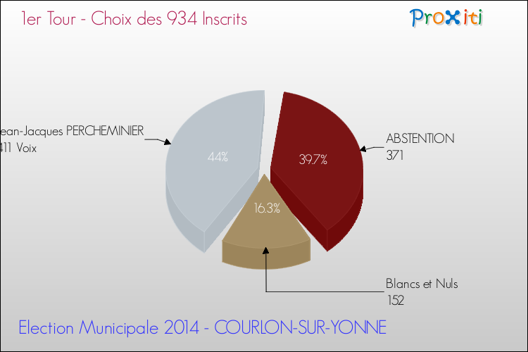 Résultats par rapport aux inscrits au 1er Tour des Elections Municipales 2014 de la commune de COURLON-SUR-YONNE Elections Municipales 2014 - Résultats par rapport aux inscrits au 1er Tour pour la commune de COURLON-SUR-YONNE