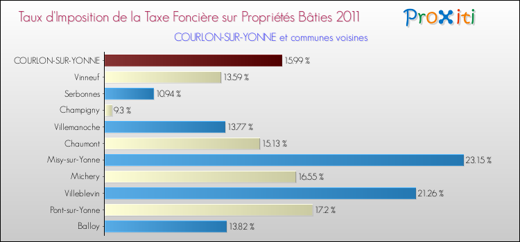Taux d'imposition de la taxe foncière sur le bati 2011 pour COURLON-SUR-YONNE et les communes proches Comparaison des taux d'imposition de la taxe foncière sur le bati 2011 pour COURLON-SUR-YONNE et les communes voisines