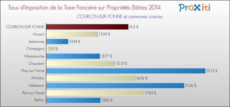 Taux d'imposition de la taxe foncière sur le bati 2014 pour COURLON-SUR-YONNE et les communes proches Comparaison des taux d'imposition de la taxe foncière sur le bati 2014 pour COURLON-SUR-YONNE et les communes voisines