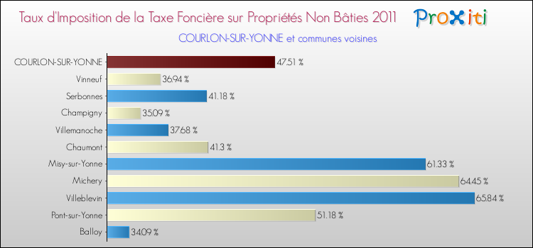Taux d'imposition de la taxe foncière sur les immeubles et terrains non batis 2011 pour COURLON-SUR-YONNE et les communes proches Comparaison des taux d'imposition de la taxe foncière sur les immeubles et terrains non batis 2011 pour COURLON-SUR-YONNE et les communes voisines