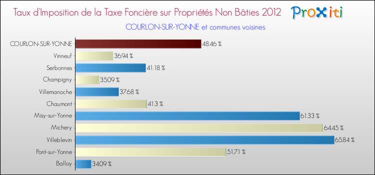 Taux d'imposition de la taxe foncière sur les immeubles et terrains non batis 2012 pour COURLON-SUR-YONNE et les communes proches Comparaison des taux d'imposition de la taxe foncière sur les immeubles et terrains non batis 2012 pour COURLON-SUR-YONNE et les communes voisines