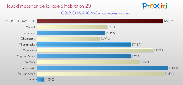 Taux d'imposition de la taxe d'habitation 2011 pour COURLON-SUR-YONNE et les communes proches Comparaison des taux d'imposition de la taxe d'habitation 2011 pour COURLON-SUR-YONNE et les communes voisines