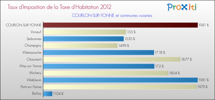 Taux d'imposition de la taxe d'habitation 2012 pour COURLON-SUR-YONNE et les communes proches Comparaison des taux d'imposition de la taxe d'habitation 2012 pour COURLON-SUR-YONNE et les communes voisines