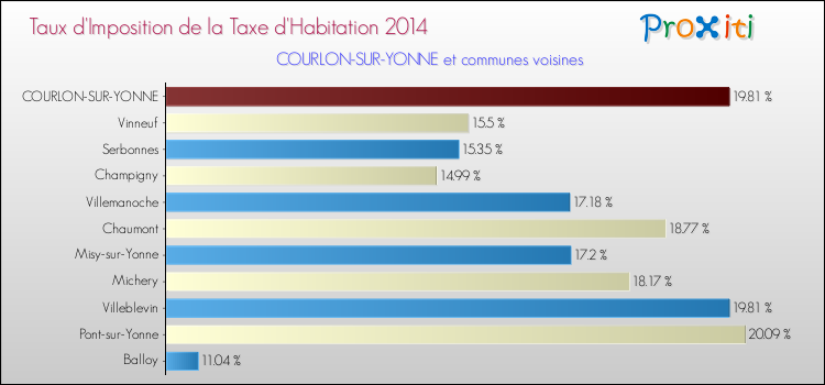 Taux d'imposition de la taxe d'habitation 2014 pour COURLON-SUR-YONNE et les communes proches Comparaison des taux d'imposition de la taxe d'habitation 2014 pour COURLON-SUR-YONNE et les communes voisines