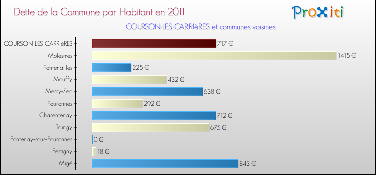 Dette par habitant de la commune en 2011 pour COURSON-LES-CARRIèRES et les communes proches Comparaison de la dette par habitant de la commune en 2011 pour COURSON-LES-CARRIèRES et les communes voisines