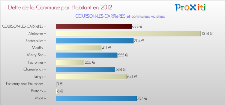 Dette par habitant de la commune en 2012 pour COURSON-LES-CARRIèRES et les communes proches Comparaison de la dette par habitant de la commune en 2012 pour COURSON-LES-CARRIèRES et les communes voisines