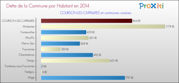 Dette par habitant de la commune en 2014 pour COURSON-LES-CARRIèRES et les communes proches Comparaison de la dette par habitant de la commune en 2014 pour COURSON-LES-CARRIèRES et les communes voisines