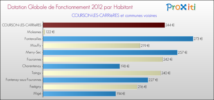 Montant des dotations globales de fonctionnement DGF par Habitant pour COURSON-LES-CARRIèRES et les communes proches Comparaison des des dotations globales de fonctionnement DGF par habitant pour COURSON-LES-CARRIèRES et les communes voisines