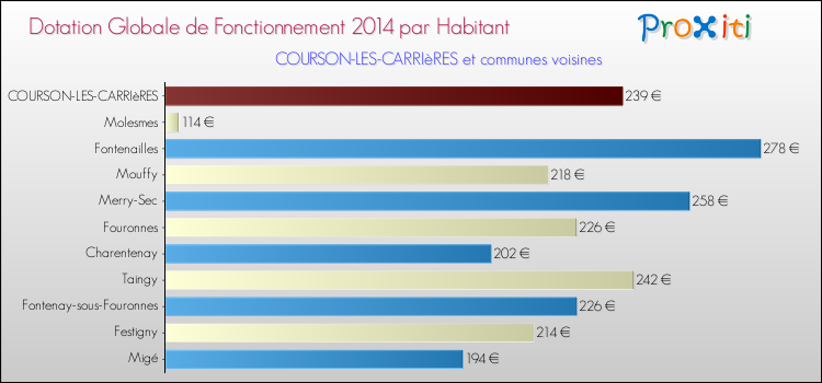 Montant des dotations globales de fonctionnement DGF par Habitant pour COURSON-LES-CARRIèRES et les communes proches en 2014. Comparaison des des dotations globales de fonctionnement DGF par habitant pour COURSON-LES-CARRIèRES et les communes voisines en 2014.