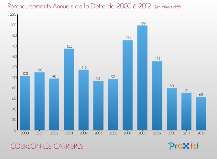 Evolution de l'annuité de la dette pour la commune de COURSON-LES-CARRIèRES de 2000 à 2012 Annuités de la dette pour COURSON-LES-CARRIèRES de 2000 à 2012