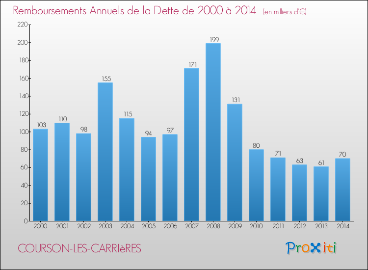 Evolution de l'annuité de la dette pour la commune de COURSON-LES-CARRIèRES de 2000 à 2014 Annuités de la dette pour COURSON-LES-CARRIèRES de 2000 à 2014