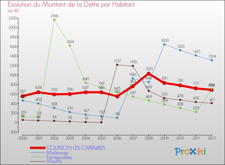 Evolution de la dette par habitant pour la commune de COURSON-LES-CARRIèRES et les communes proches de 2000 à 2012 Comparaison de la dette par habitant pour COURSON-LES-CARRIèRES et les communes voisines de 2000 à 2012