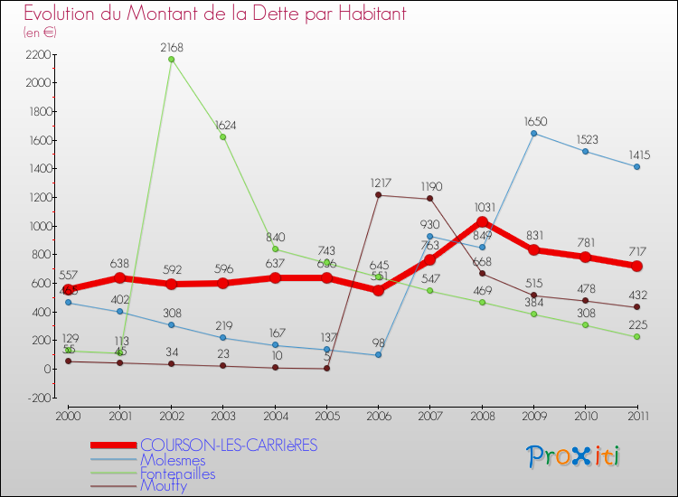 Evolution de la dette par habitant pour la commune de COURSON-LES-CARRIèRES et les communes proches Comparaison de la dette par habitant pour COURSON-LES-CARRIèRES et les communes voisines