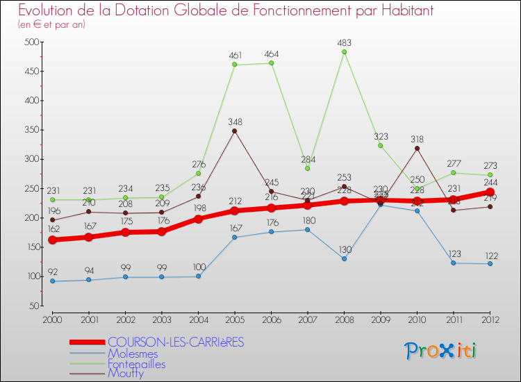 Evolution et montant de la dotation globale de fonctionnement par Habitant pour COURSON-LES-CARRIèRES et les communes proches Comparaison des dotations globales de fonctionnement par habitant pour COURSON-LES-CARRIèRES et les communes voisines
