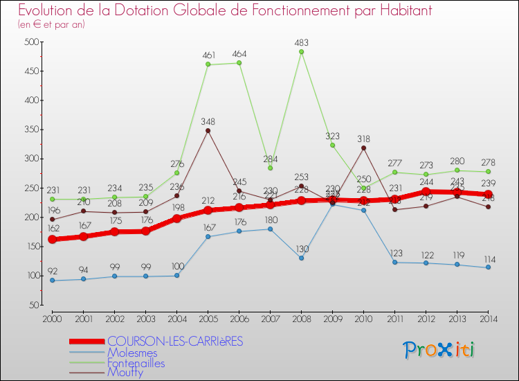 Evolution et montant de la dotation globale de fonctionnement par Habitant pour COURSON-LES-CARRIèRES et les communes proches de 2000 à 2014. Comparaison des dotations globales de fonctionnement par habitant pour COURSON-LES-CARRIèRES et les communes voisines de 2000 à 2014.