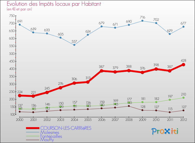 Evolution et montant des impôts locaux par Habitant pour COURSON-LES-CARRIèRES et les communes proches Comparaison des impôts locaux par habitant pour COURSON-LES-CARRIèRES et les communes voisines
