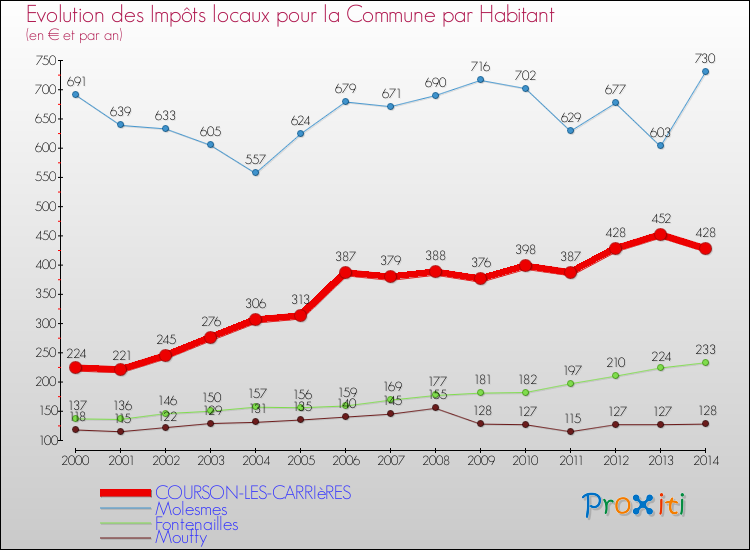 Evolution et montant des impôts locaux par Habitant pour COURSON-LES-CARRIèRES et les communes proches de 2000 à 2014 Comparaison des impôts locaux par habitant pour COURSON-LES-CARRIèRES et les communes voisines de 2000 à 2014