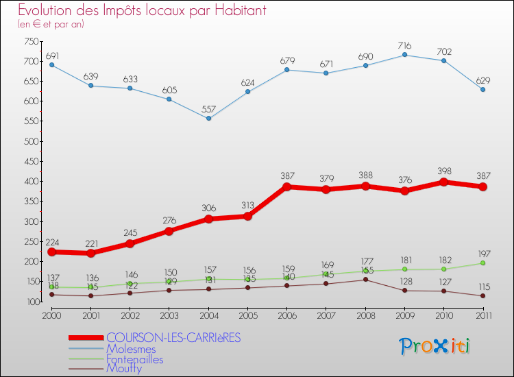 Evolution et montant des impôts locaux par Habitant pour COURSON-LES-CARRIèRES et les communes proches Comparaison des impôts locaux par habitant pour COURSON-LES-CARRIèRES et les communes voisines