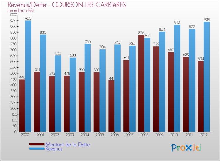 Evolution comparée de la dette et des revenus pour la commune de COURSON-LES-CARRIèRES de 2000 à 2012 Comparaison de la dette et des revenus pour COURSON-LES-CARRIèRES de 2000 à 2012