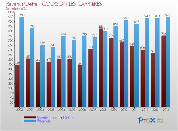 Evolution comparée de la dette et des revenus pour la commune de COURSON-LES-CARRIèRES de 2000 à 2014 Comparaison de la dette et des revenus pour COURSON-LES-CARRIèRES de 2000 à 2014