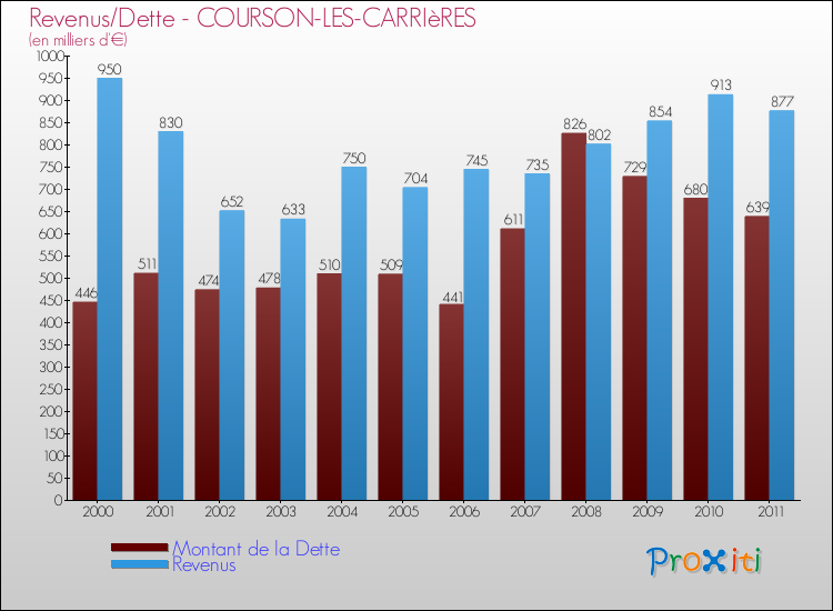 Evolution comparée de la dette et des revenus pour la commune de COURSON-LES-CARRIèRES de 2000 à 2011 Comparaison de la dette et des revenus pour COURSON-LES-CARRIèRES de 2000 à 2011