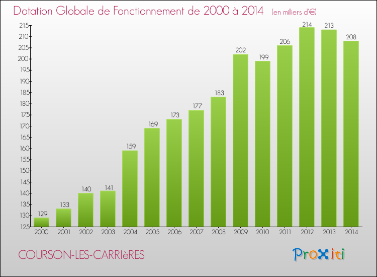 Evolution du montant de la Dotation Globale de Fonctionnement pour la commune de COURSON-LES-CARRIèRES de 2000 à 2014 Evolution du montant de la Dotation Globale de Fonctionnement pour COURSON-LES-CARRIèRES de 2000 à 2014