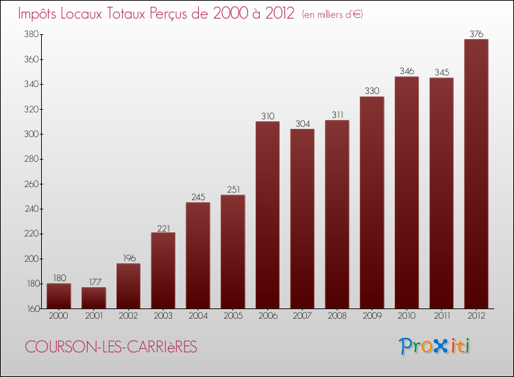 Evolution des Impôts Locaux pour la commune de COURSON-LES-CARRIèRES de 2000 à 2012 Evolution des Impôts Locaux pour COURSON-LES-CARRIèRES de 2000 à 2012