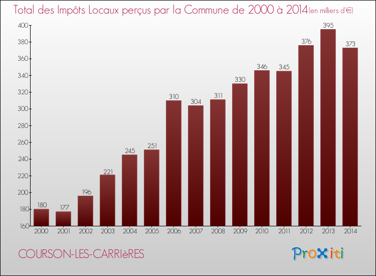 Evolution des Impôts Locaux pour la commune de COURSON-LES-CARRIèRES de 2000 à 2014 Evolution des Impôts Locaux pour COURSON-LES-CARRIèRES de 2000 à 2014