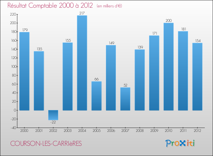 Evolution du résultat comptable pour la commune de COURSON-LES-CARRIèRES de 2000 à 2012 Evolution du résultat comptable pour COURSON-LES-CARRIèRES de 2000 à 2012
