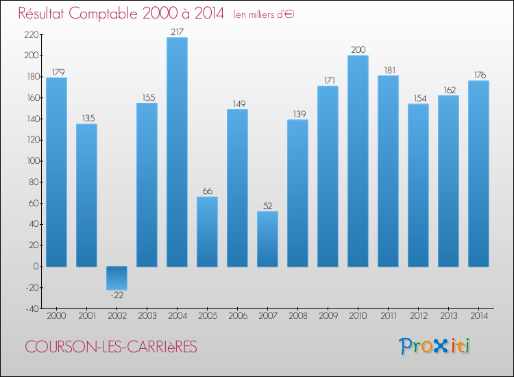 Evolution du résultat comptable pour la commune de COURSON-LES-CARRIèRES de 2000 à 2014 Evolution du résultat comptable pour COURSON-LES-CARRIèRES de 2000 à 2014